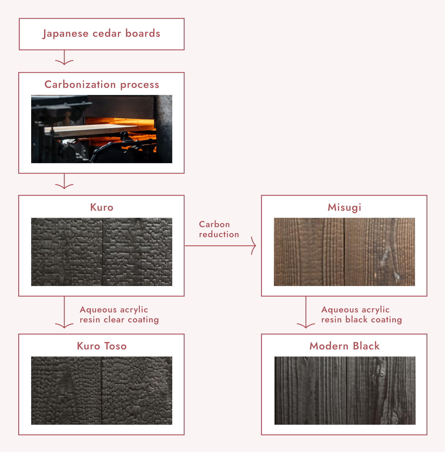 Japanese cedar boards process
